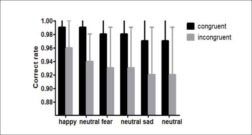 International Journal of Psychotherapy Practice and Research-Conflict Control?face-word Stroop task?Emotional implicit processing?Emotional conflict.