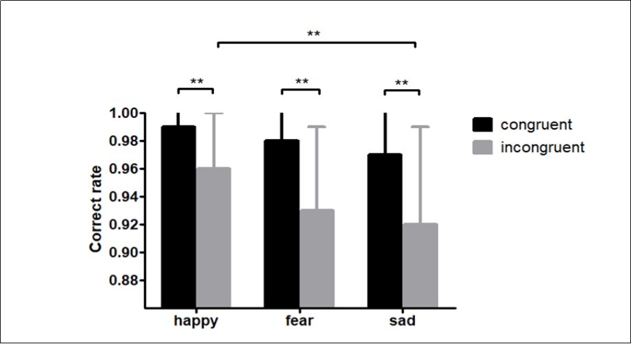 International Journal of Psychotherapy Practice and Research-Conflict Control?face-word Stroop task?Emotional implicit processing?Emotional conflict.