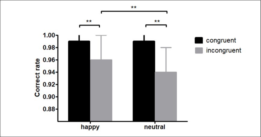 International Journal of Psychotherapy Practice and Research-Conflict Control?face-word Stroop task?Emotional implicit processing?Emotional conflict.
