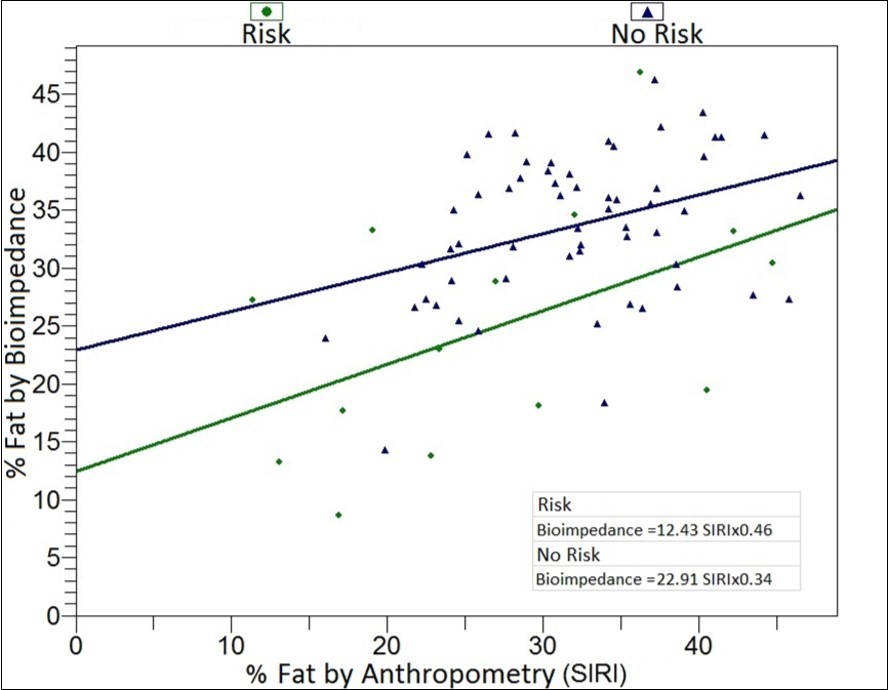 International Journal of Nutrition-Anthropometry
