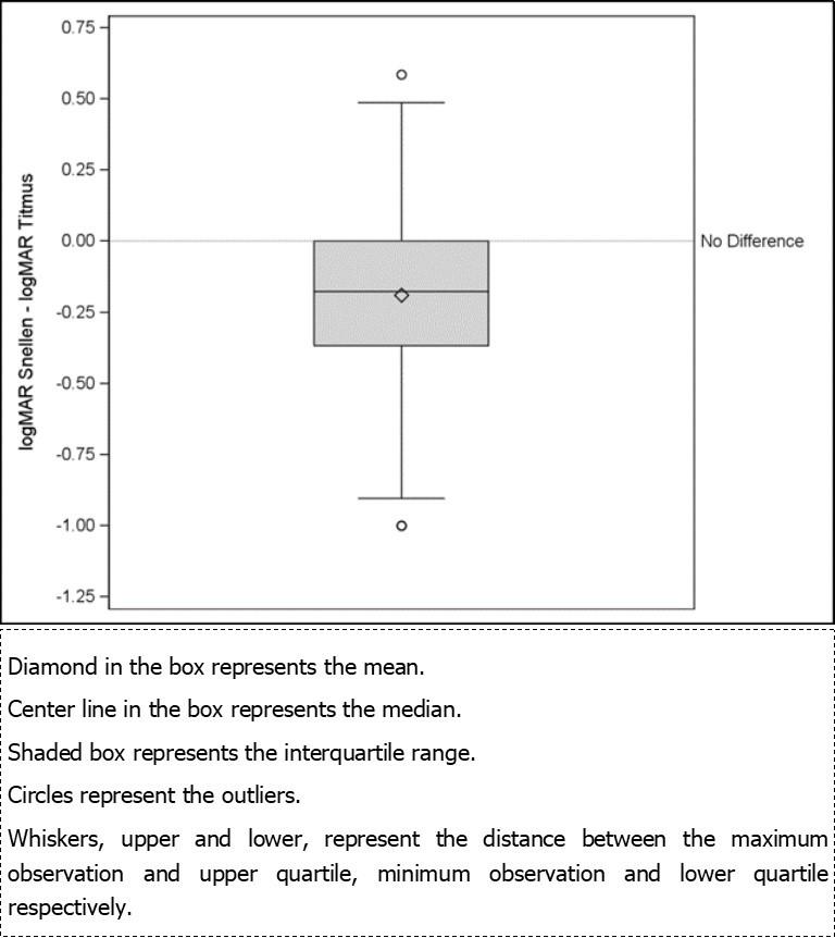 Journal of Ophthalmic Science-Titmus