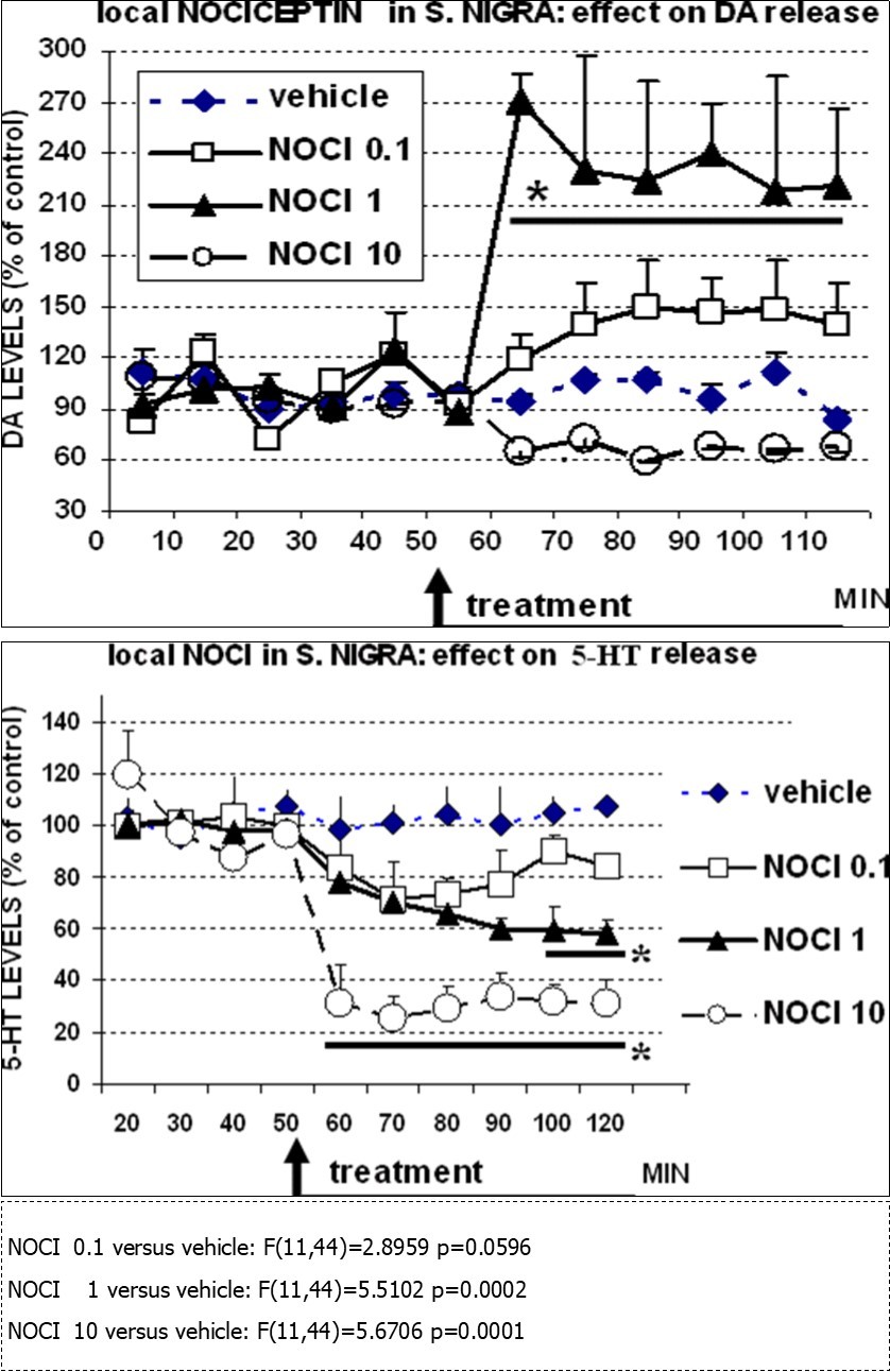 Nociceptin/orphanin-FQ