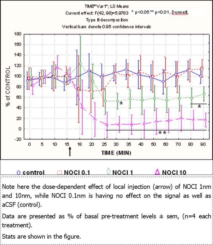 Nociceptin/orphanin-FQ