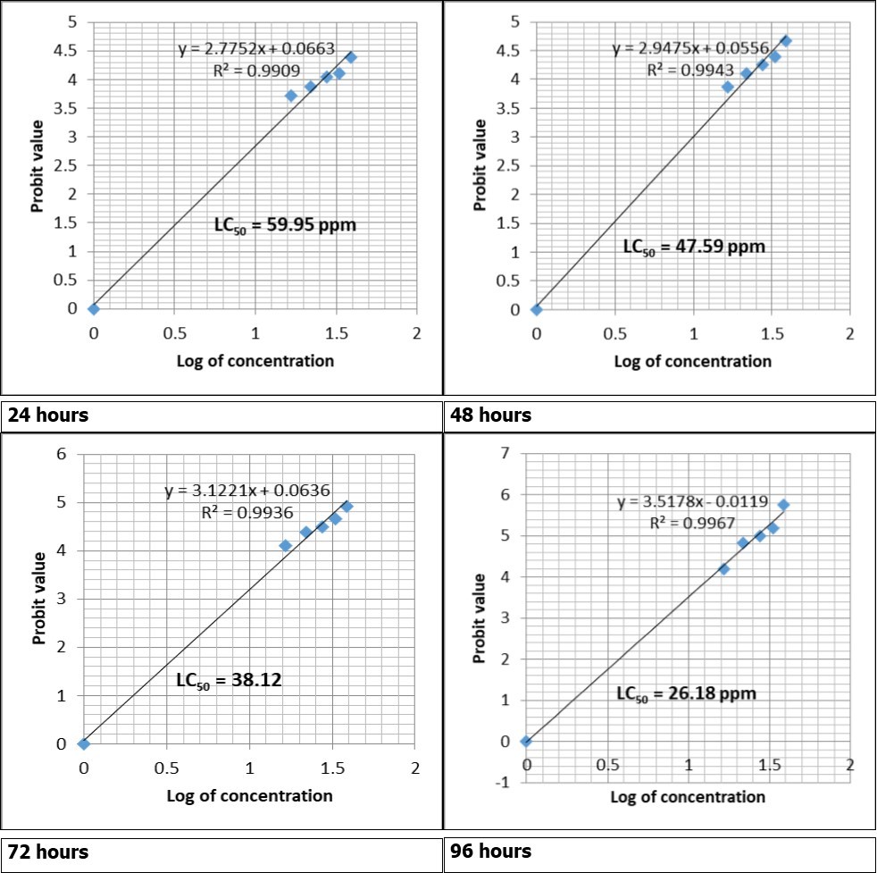 Journal of Plant and Animal Ecology -Aquatic contamination