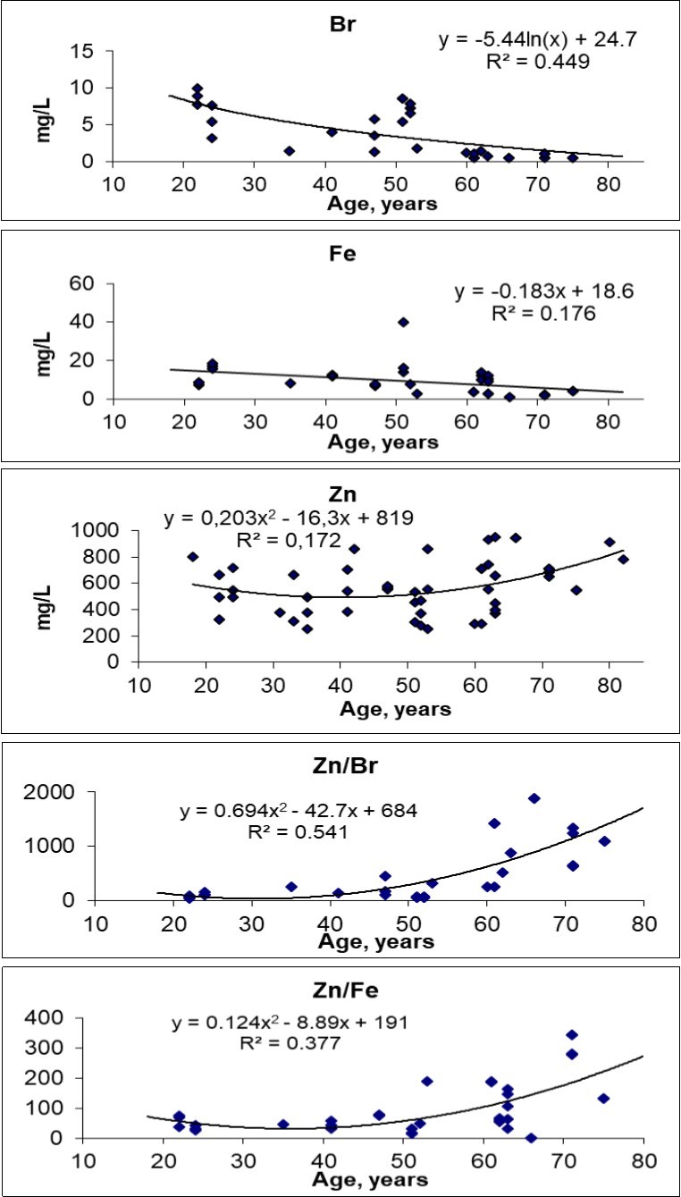 Journal of Aging Research And Healthcare-variations with age in composition of human prostatic fluid