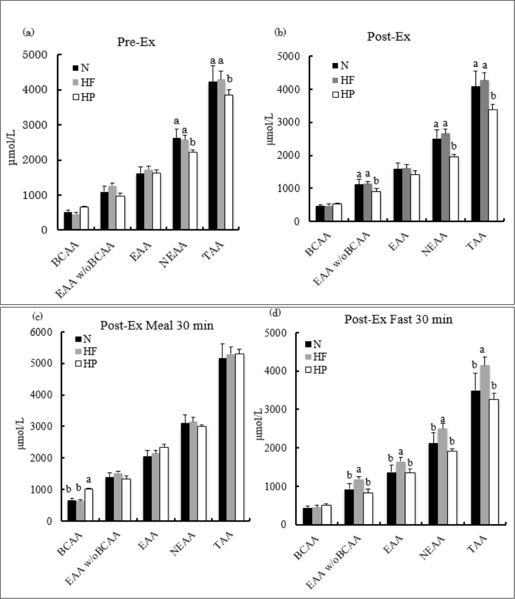 International Journal of Nutrition-sports nutrition