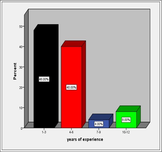 Journal of Advanced Pharmaceutical Science And Technology -job satisfaction