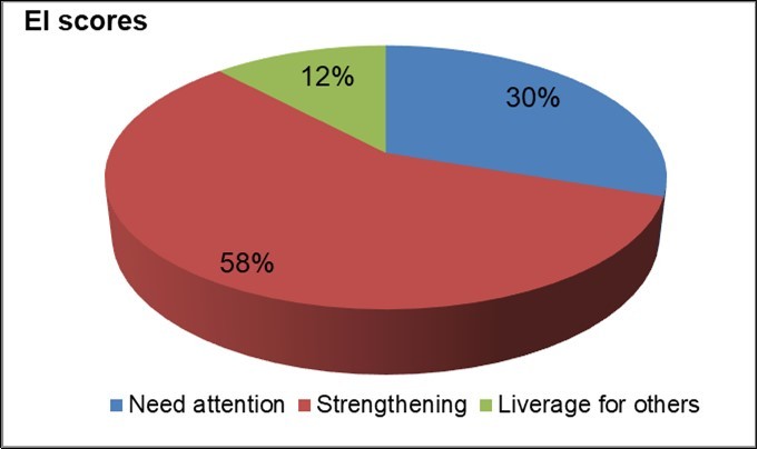 Journal of Preventive Medicine And Care-Emotional intelligence