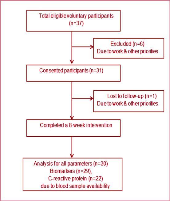 International Journal of Nutrition-Korean migrants