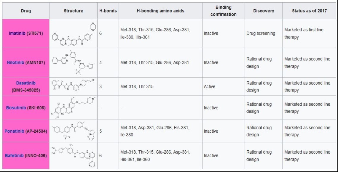Journal of Current Viruses and Treatment Methodologies-Bcr–Abl Tyrosine–Kinase Inhibitors (TKI)