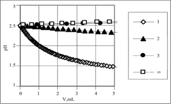 Journal of New Developments in Chemistry-Isohydricity