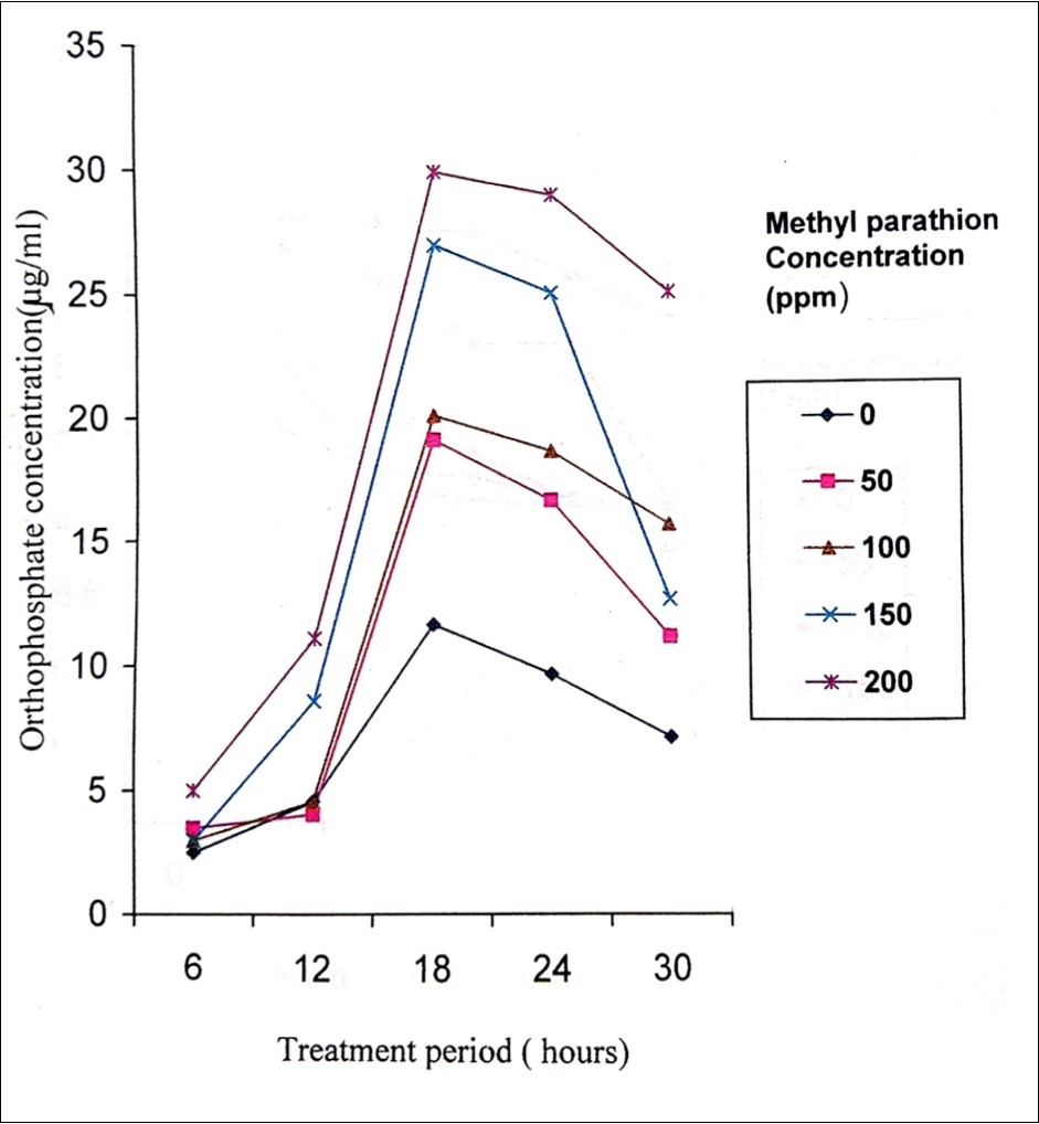 Journal of Biotechnology and Biomedical Science-Methyl parathion