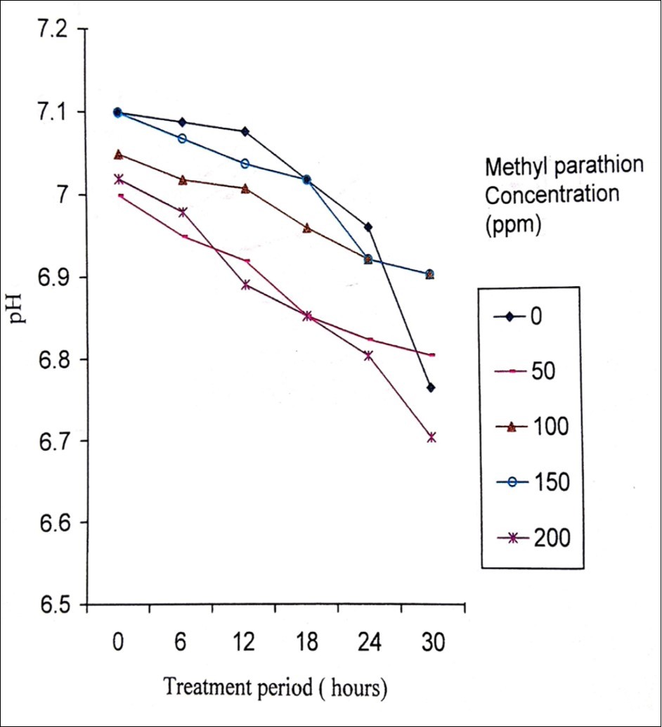 Journal of Biotechnology and Biomedical Science-Methyl parathion