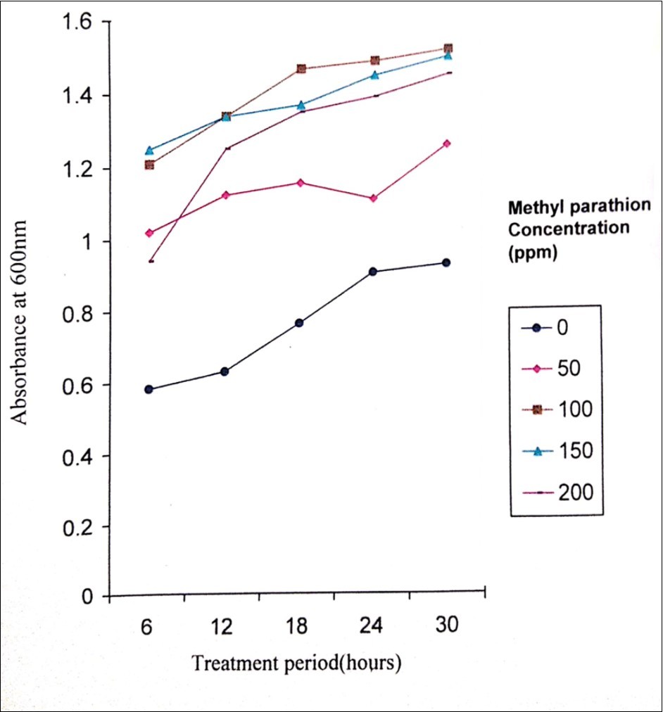 Journal of Biotechnology and Biomedical Science-Methyl parathion