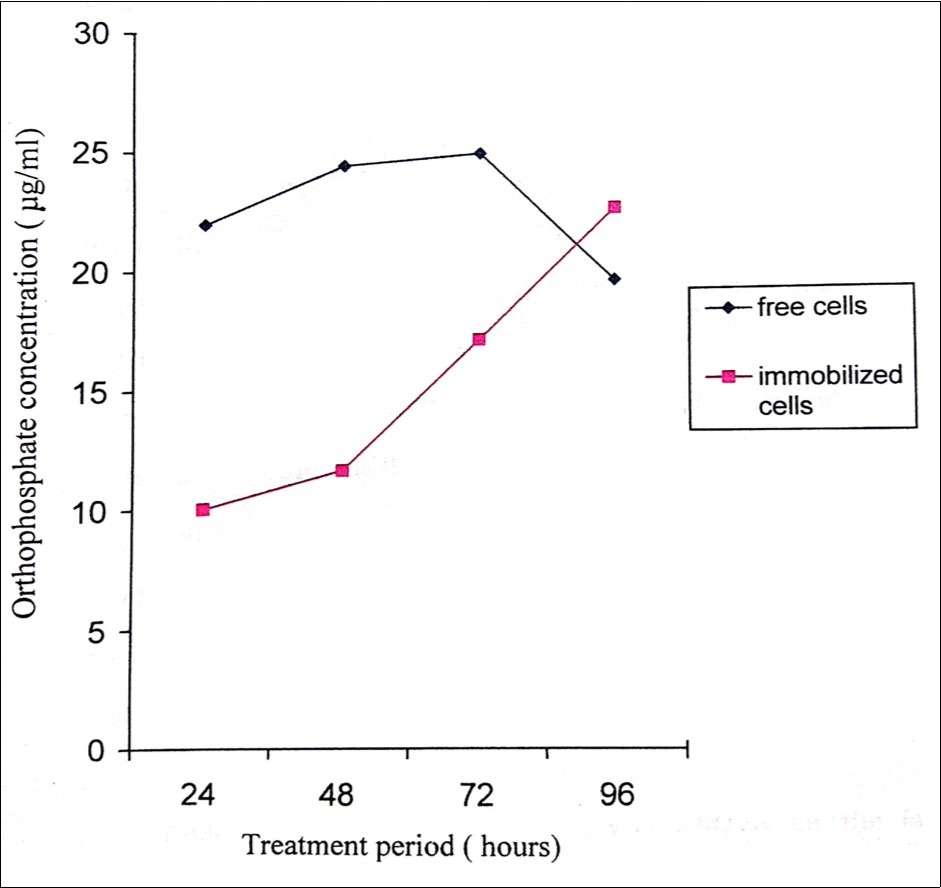 Journal of Biotechnology and Biomedical Science-Methyl parathion