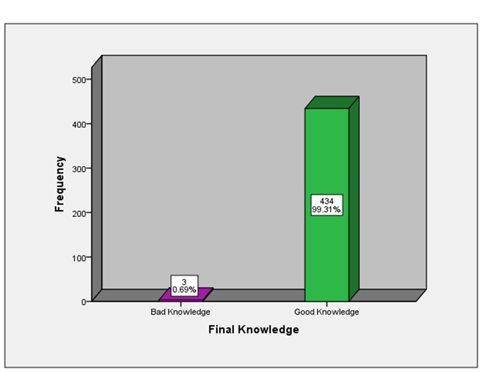 Journal of Medical Informatics and Decision Making-Hand-hygiene knowledge