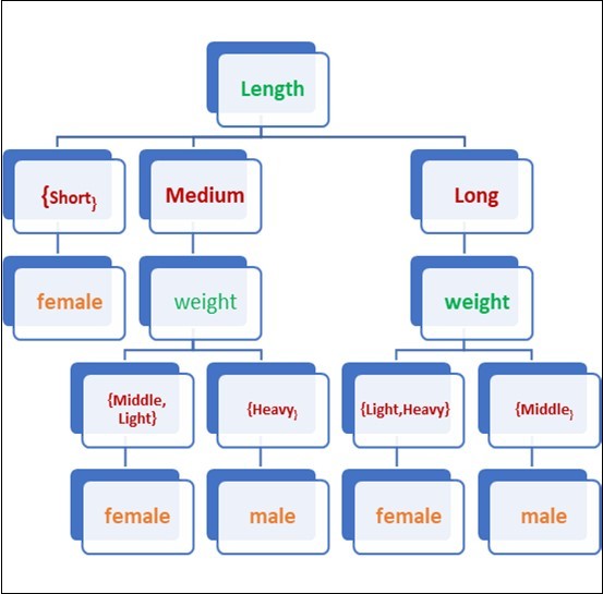 Journal of Medical Informatics and Decision Making-Decision tree classifier