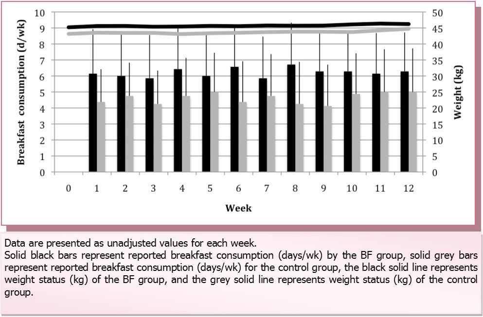International Journal of Nutrition-Breakfast