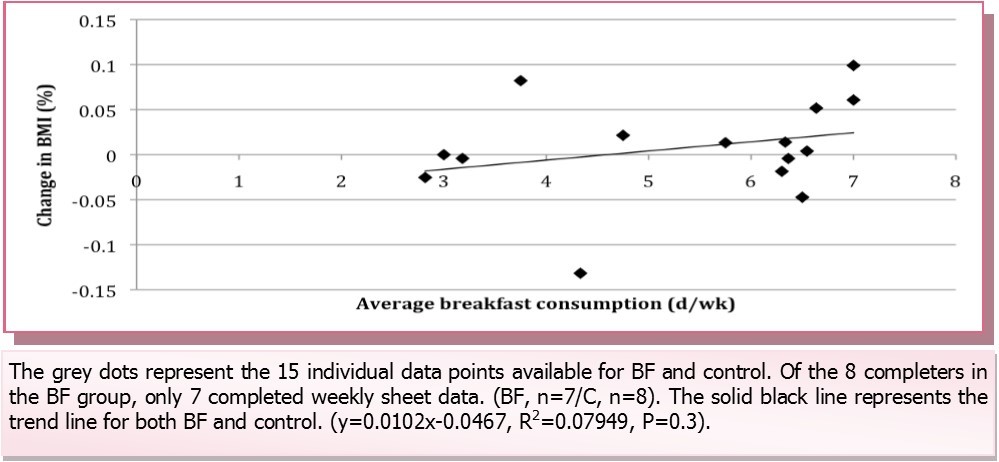 International Journal of Nutrition-Breakfast