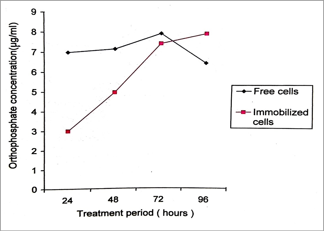 Journal of Public Health International-Biodegradation