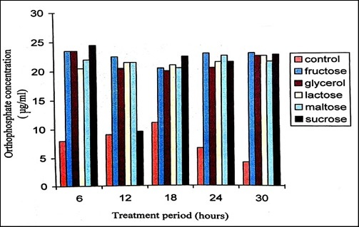 Journal of Public Health International-Biodegradation