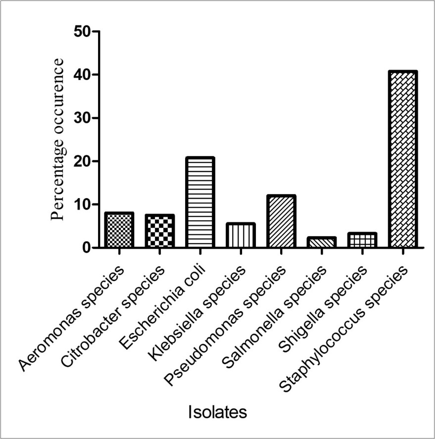 Journal of Biotechnology and Biomedical Science-Bayelsa state