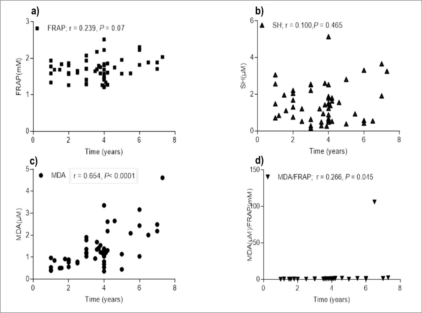 Journal of Current Viruses and Treatment Methodologies-Total antioxidant ability