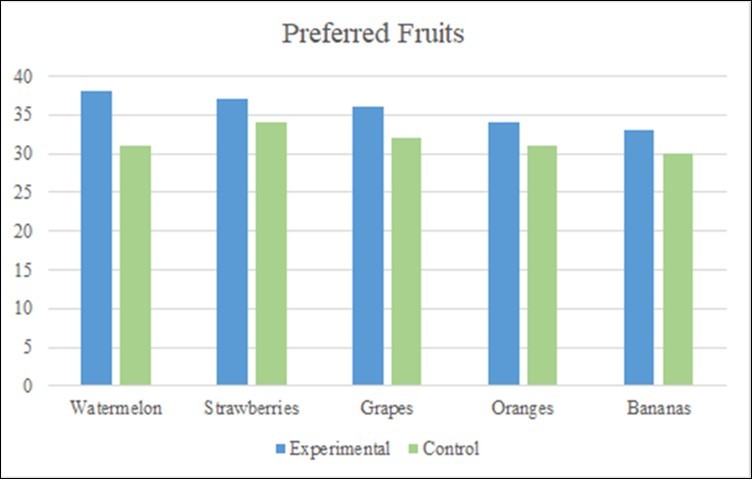 International Journal of Nutrition-Fruits and vegetable consumption