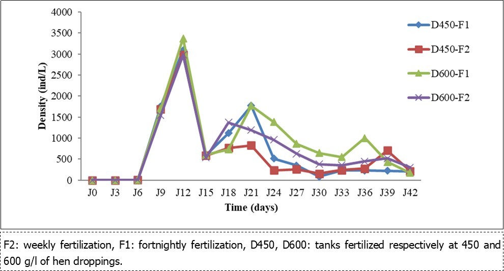 Fertilization dose