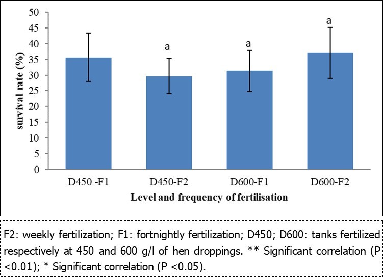 Fertilization dose