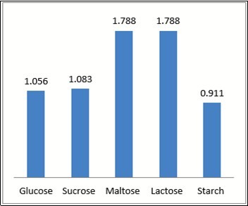 Journal of New Developments in Chemistry-Laccase