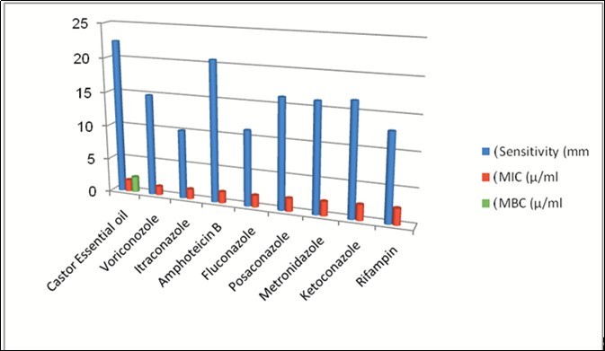 Journal of New Developments in Chemistry-Castor essential oil