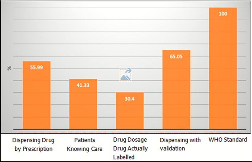 Journal of Medical Informatics and Decision Making-Prescribing practice