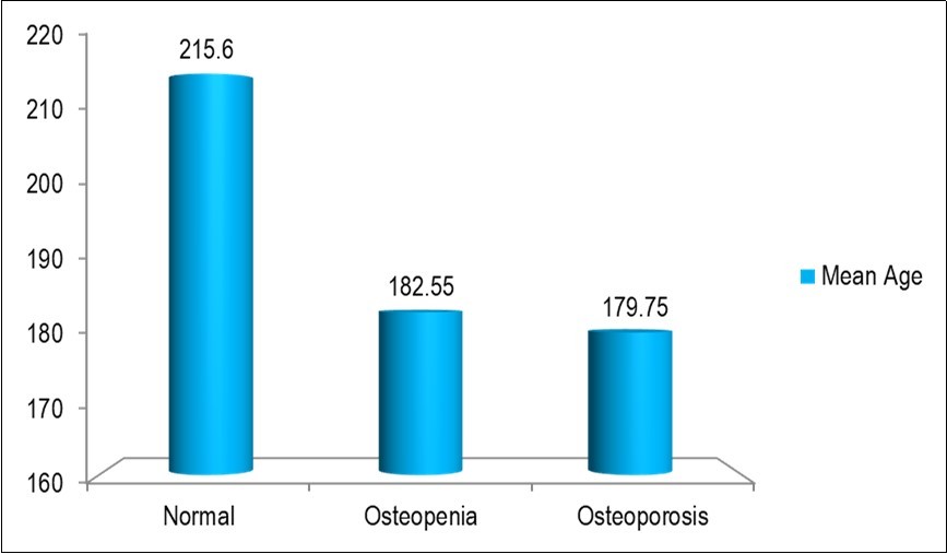 Journal of Clinical Research In HIV AIDS And Prevention-Bone mineral density (BMD)