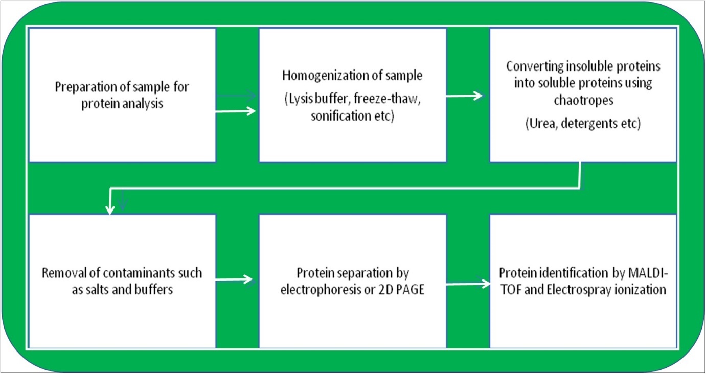 Journal of Biotechnology and Biomedical Science-Abiotic stress