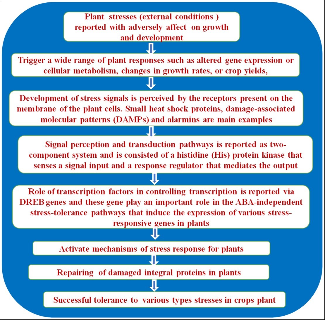 Journal of Biotechnology and Biomedical Science-Abiotic stress
