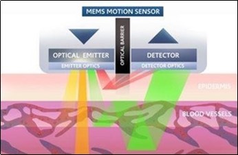 Journal of Medical Informatics and Decision Making-Wrist-wearables. COV1D-19. Pulse sensor. Pulse Oximeter. Accelerometer.