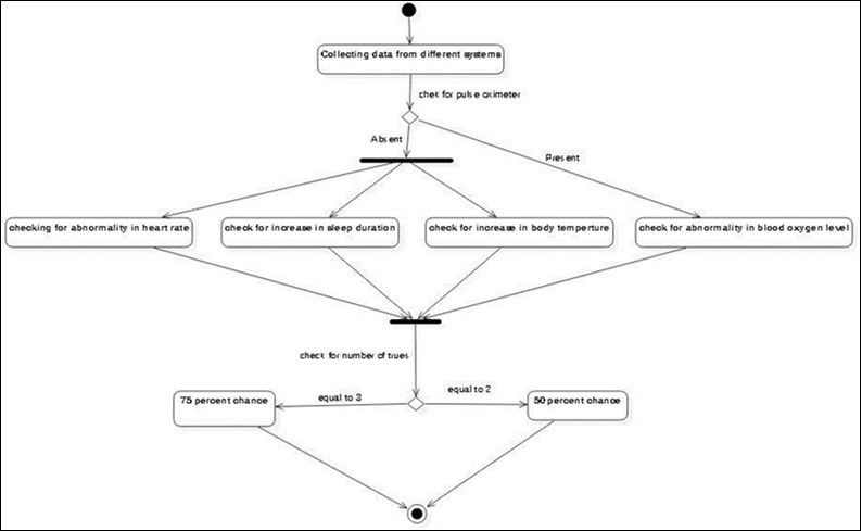Journal of Medical Informatics and Decision Making-Wrist-wearables. COV1D-19. Pulse sensor. Pulse Oximeter. Accelerometer.