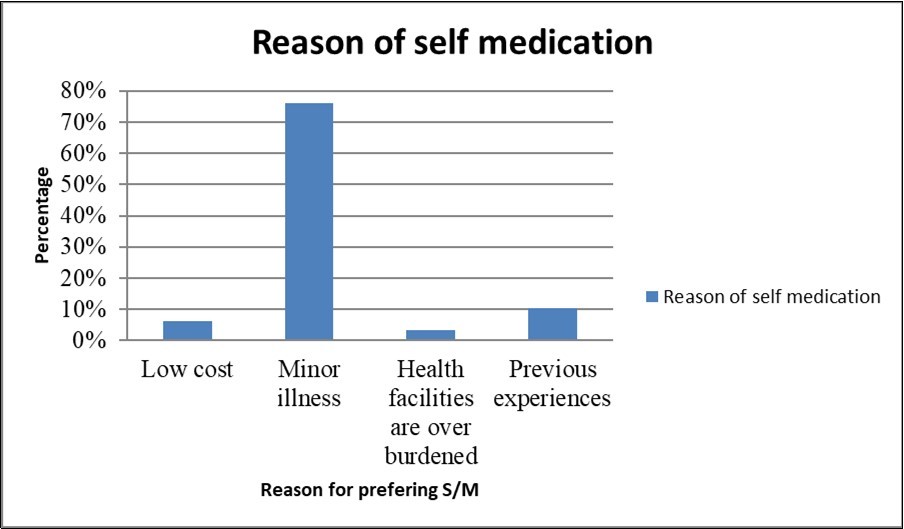 Journal of Advanced Pharmaceutical Science And Technology -Self-medication