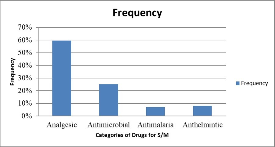 Journal of Advanced Pharmaceutical Science And Technology -Self-medication