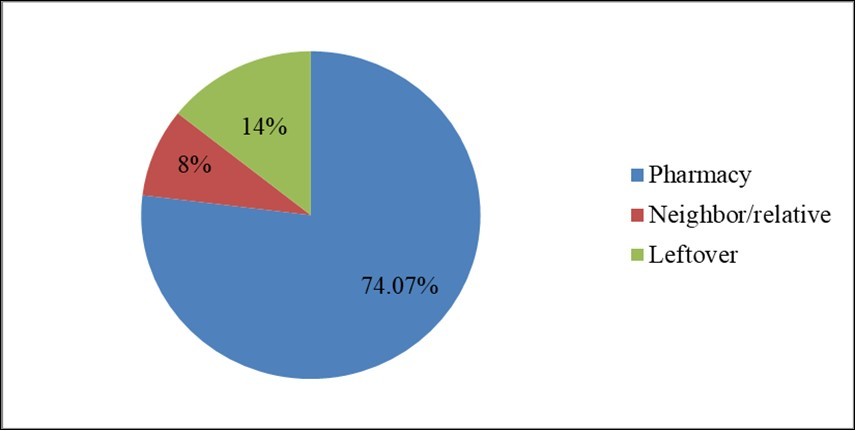 Journal of Advanced Pharmaceutical Science And Technology -Self-medication