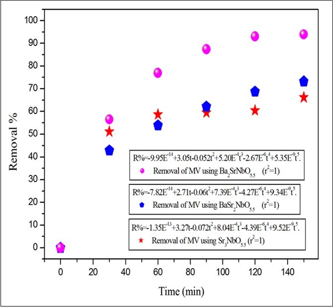Journal of New Developments in Chemistry-Removal