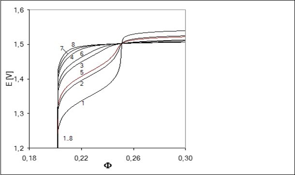 Journal of New Developments in Chemistry-Electrolytic redox systems