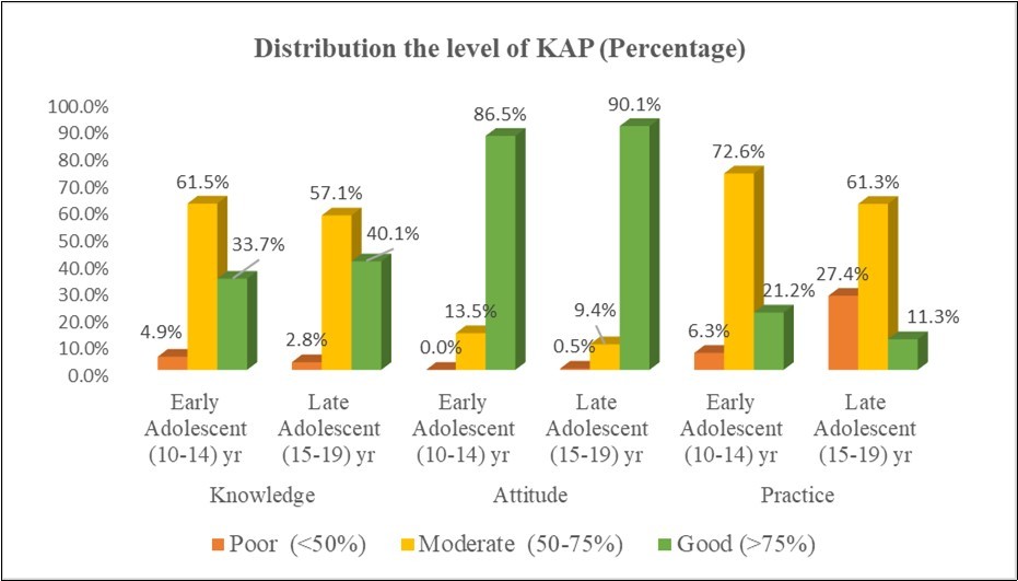 International Journal of Nutrition-Nutritional knowledge