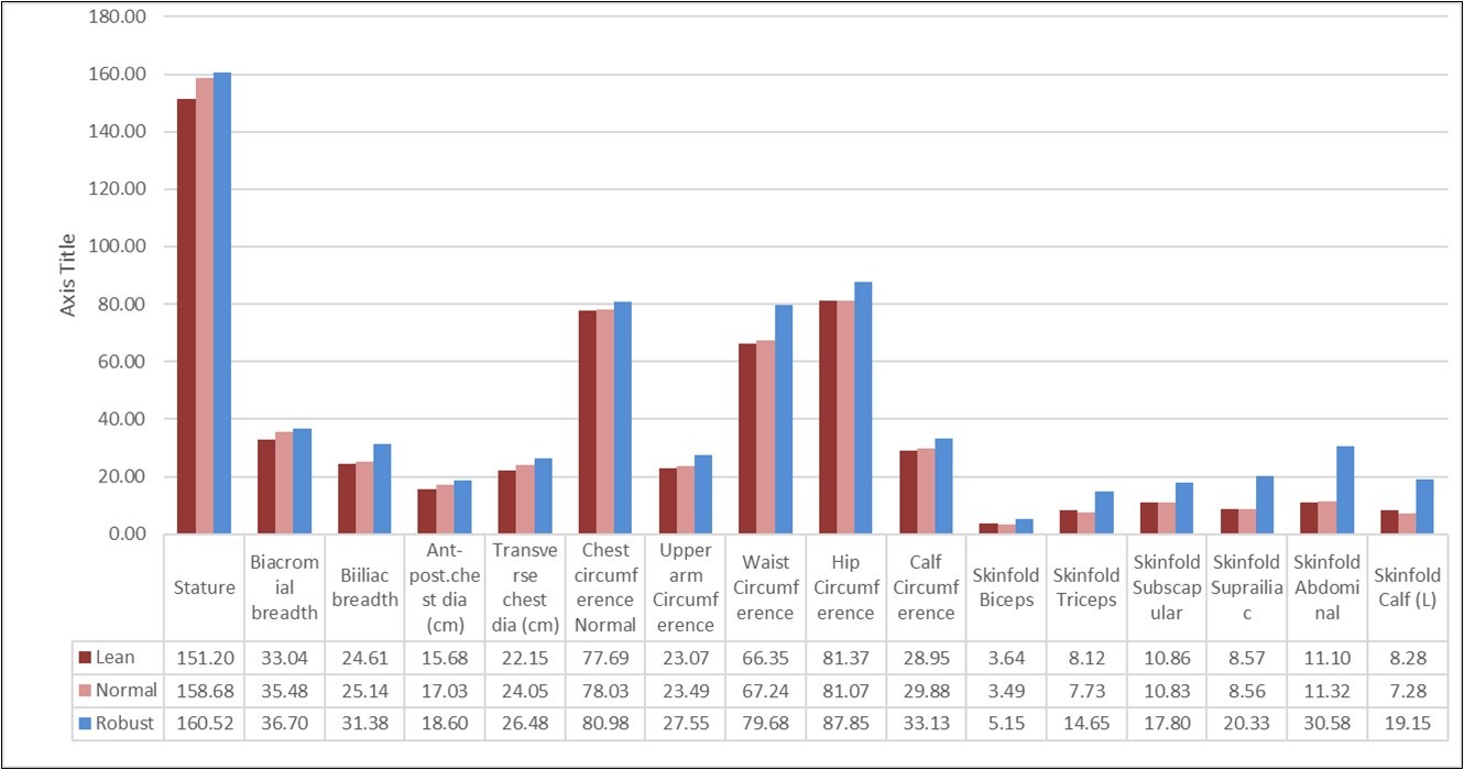 International Journal of Human Anatomy-Anthropometric traits