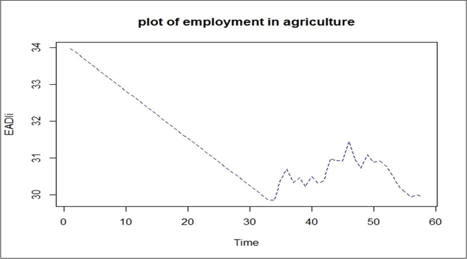 Journal of Agronomy and Research-Economic development