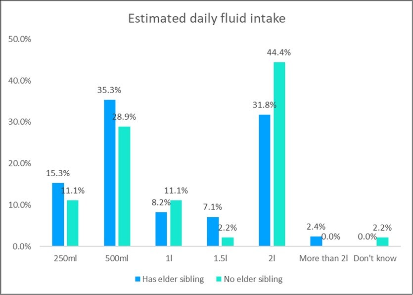 International Journal of Nutrition-Fluid intake