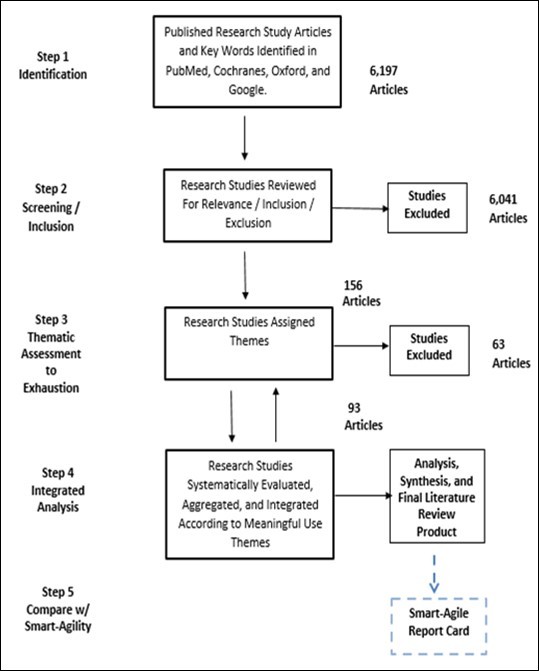 Journal of Medical Informatics and Decision Making-Agility