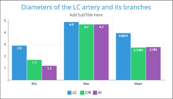 Journal Of Hypertension And Cardiology-Left coronary artery