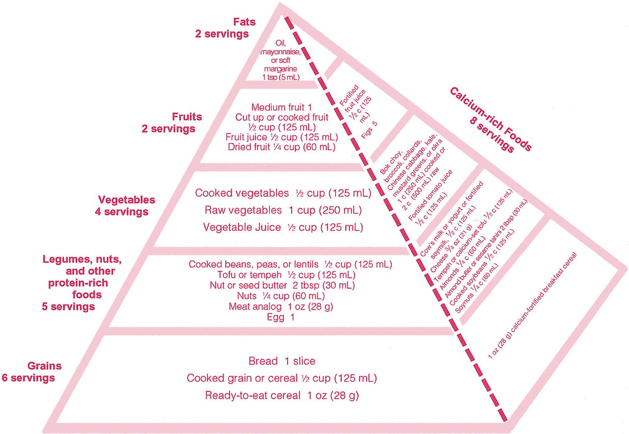 International Journal of Nutrition-vegetarian nutrition